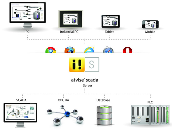 Atvise SCADA